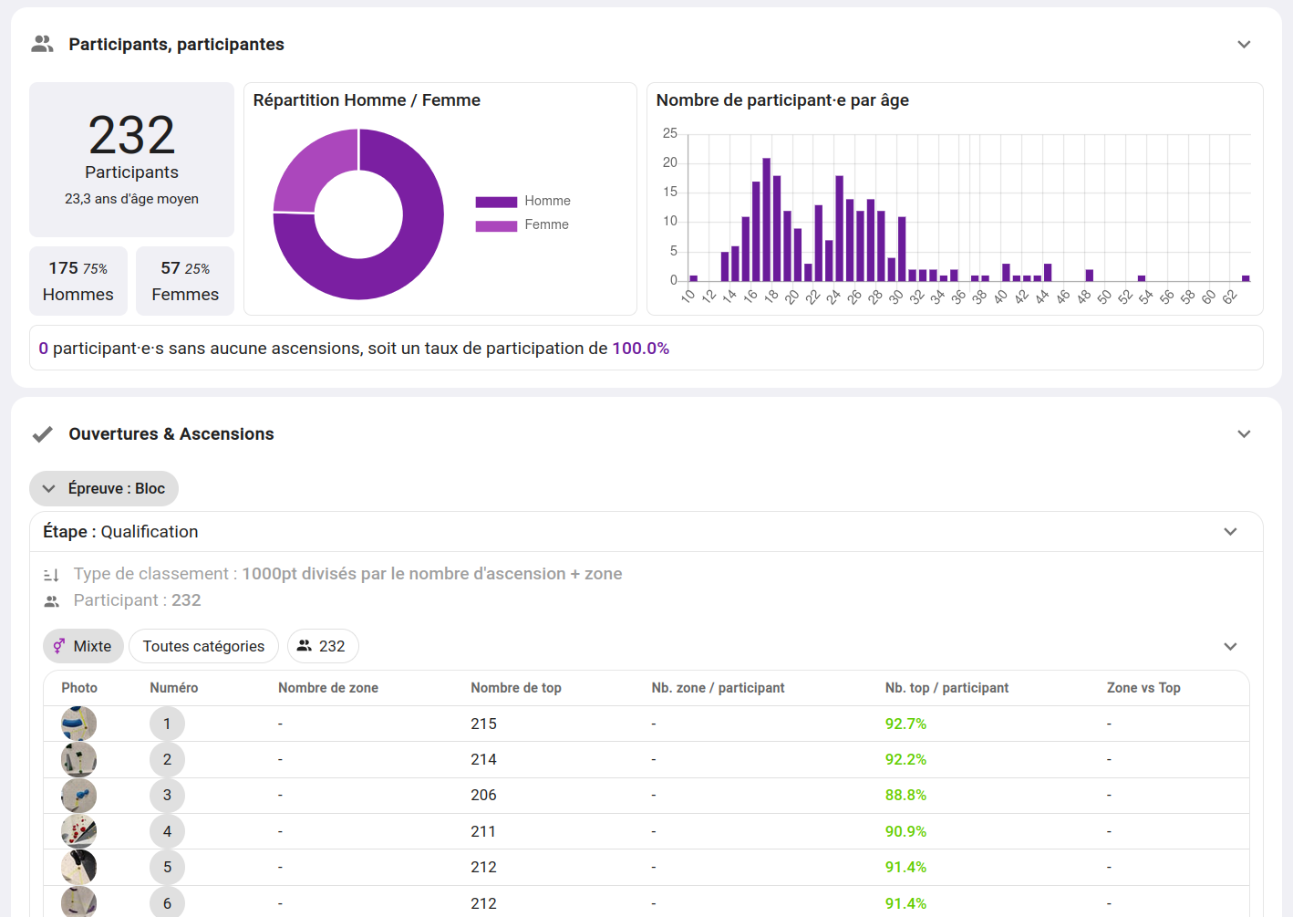 Statistique sur un contest