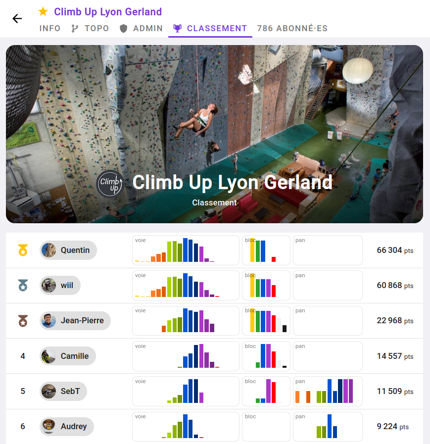 Classement sur Climb Up  Lyon Gerland