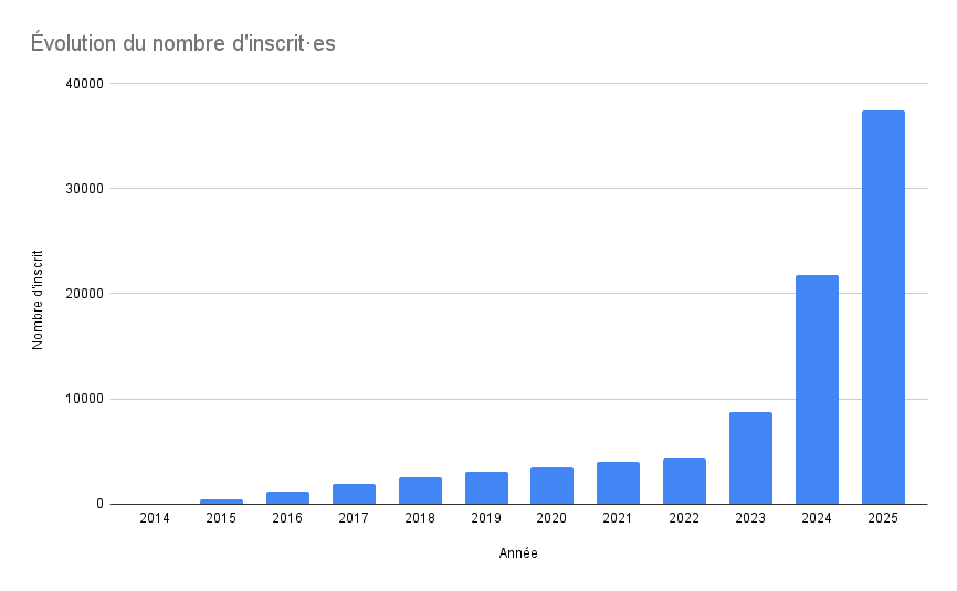 Évolution du nombre de grimpeur inscrit par an
